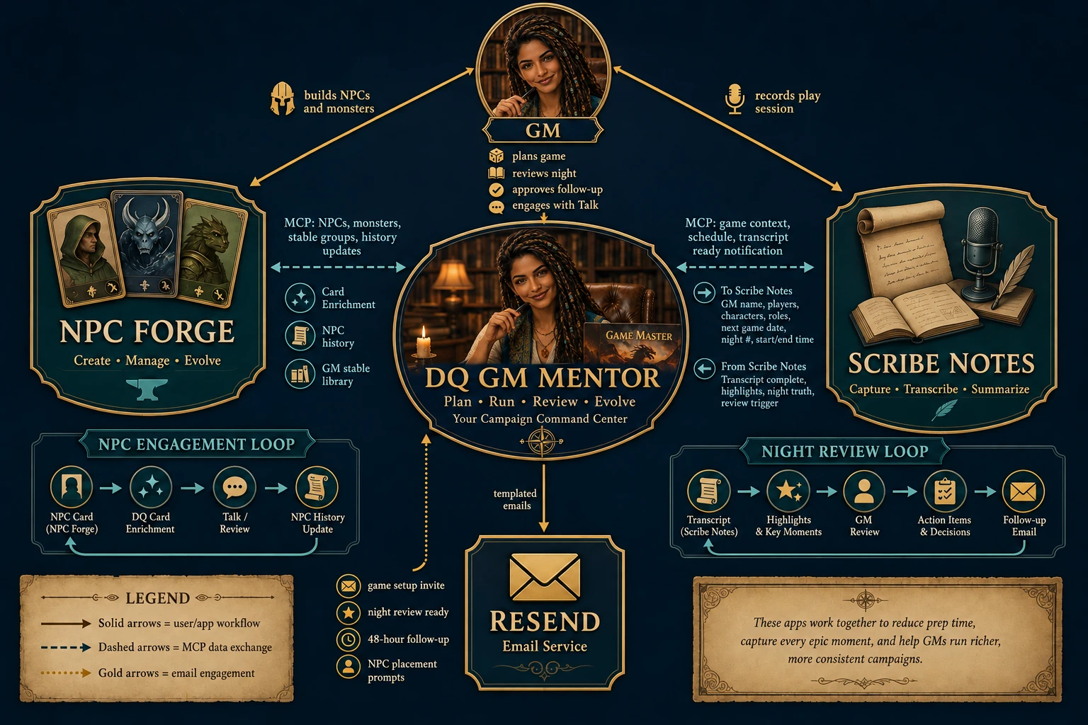 Illustrated relationship between NPC Forge, DQ GM Mentor, Scribe Notes, the GM, and reviewed NPC correspondence.